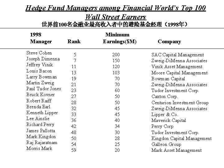 Hedge Fund Managers among Financial World’s Top 100 Wall Street Earners 世界前100名金融业最高收入者中的避险基金经理（1998年） 1998 Manager