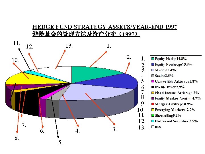 HEDGE FUND STRATEGY ASSETS/YEAR-END 1997 避险基金的管理方法及资产分布（1997） 11. 13. 12. 10. 9. 7. 8. 6.