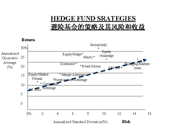 HEDGE FUND SRATEGIES 避险基金的策略及其风险和收益 Return Sector(total) * Equity Hedge* Macro * Nonhedge * *