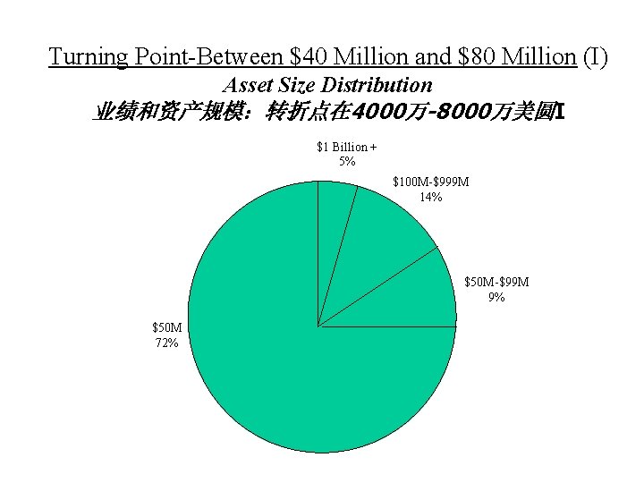Turning Point-Between $40 Million and $80 Million (I) Asset Size Distribution 业绩和资产规模：转折点在 4000万-8000万美圆I $1