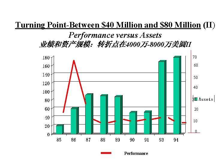 Turning Point-Between $40 Million and $80 Million (II) Performance versus Assets 业绩和资产规模：转折点在 4000万-8000万美圆II 70
