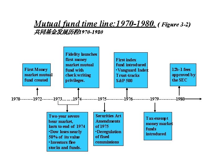 Mutual fund time line: 1970 -1980. ( Figure 3 -2) 共同基金发展历程1970 -1980 First Money