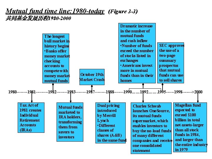 Mutual fund time line: 1980 -today (Figure 3 -3) 共同基金发展历程1980 -2000 The longest bull