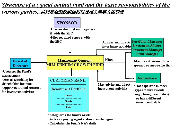 Structure of a typical mutual fund and the basic responsibilities of the various parties.