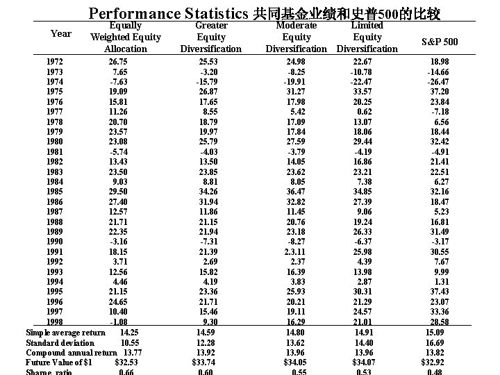 Performance Statistics 共同基金业绩和史普 500的比较 Year Equally Weighted Equity Allocation 1972 26. 75 1973 7.