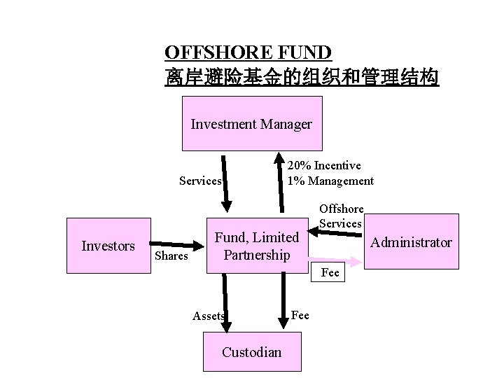 OFFSHORE FUND 离岸避险基金的组织和管理结构 Investment Manager 20% Incentive 1% Management Services Investors Shares Fund, Limited