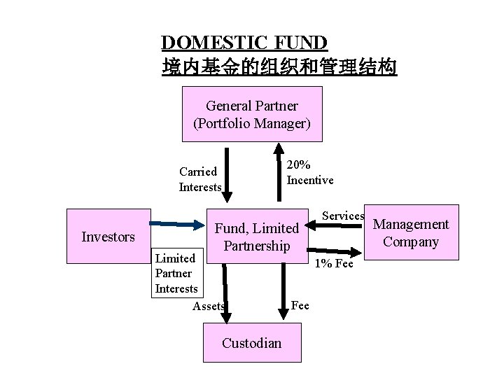 DOMESTIC FUND 境内基金的组织和管理结构 General Partner (Portfolio Manager) 20% Incentive Carried Interests Investors Fund, Limited