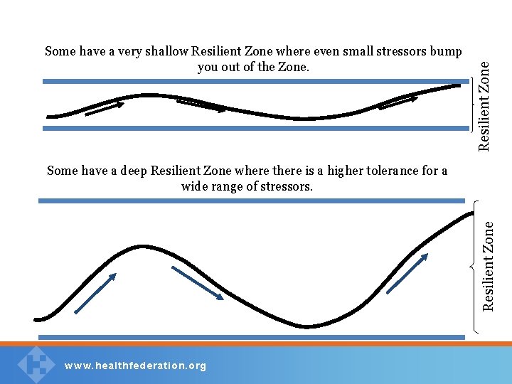 Resilient Zone Some have a very shallow Resilient Zone where even small stressors bump
