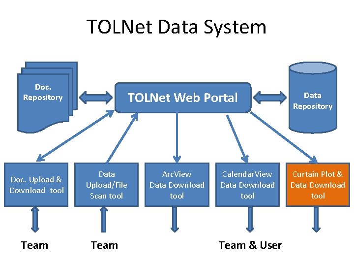 TOLNet Data System Doc. Repository TOLNet Web Portal Doc. Upload & Download tool Data