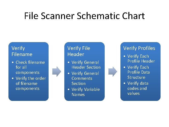 File Scanner Schematic Chart Verify Filename Verify File Header • Check filename for all