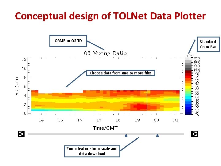 Conceptual design of TOLNet Data Plotter O 3 MR or O 3 ND Standard