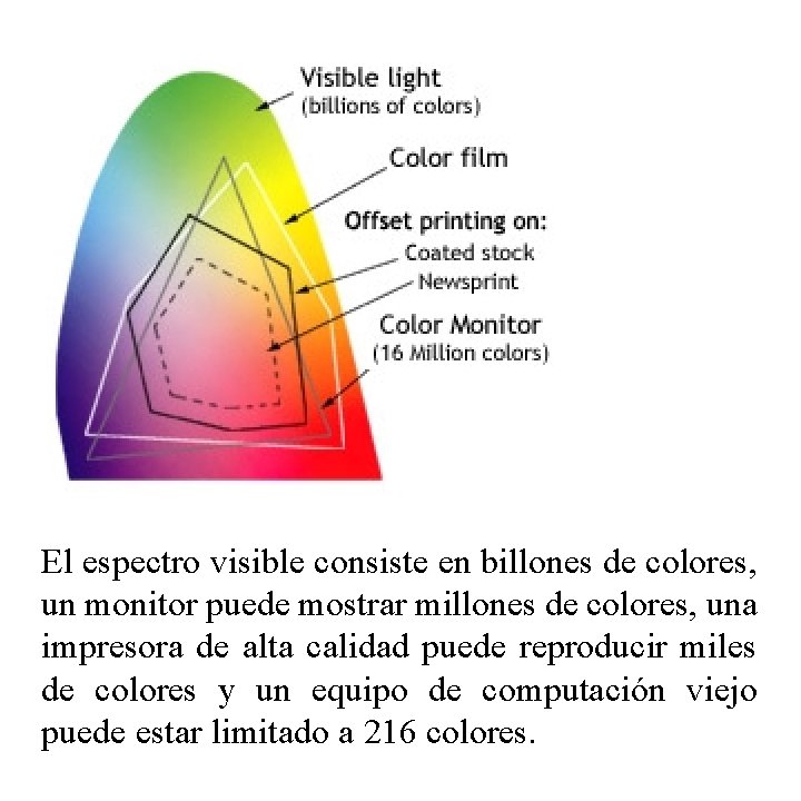 El espectro visible consiste en billones de colores, un monitor puede mostrar millones de