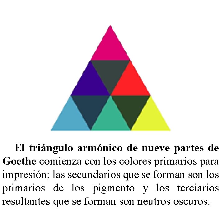 El triángulo armónico de nueve partes de Goethe comienza con los colores primarios para