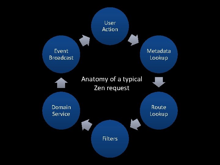 User Action Event Broadcast Metadata Lookup Anatomy of a typical Zen request Domain Service