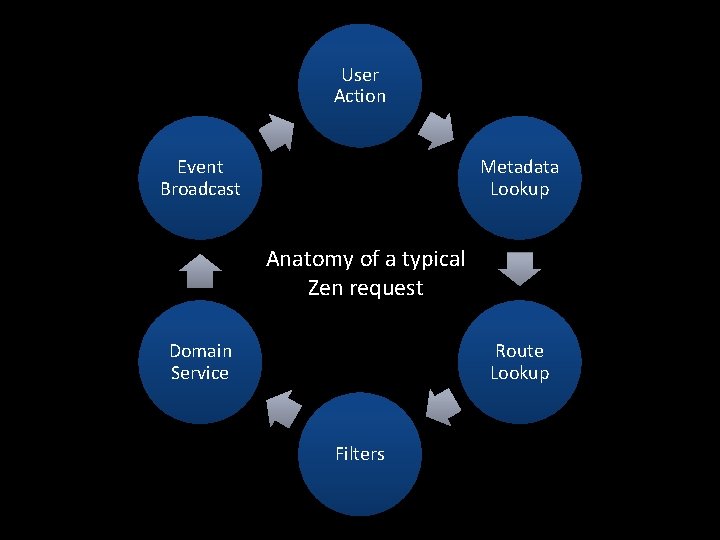 User Action Event Broadcast Metadata Lookup Anatomy of a typical Zen request Domain Service
