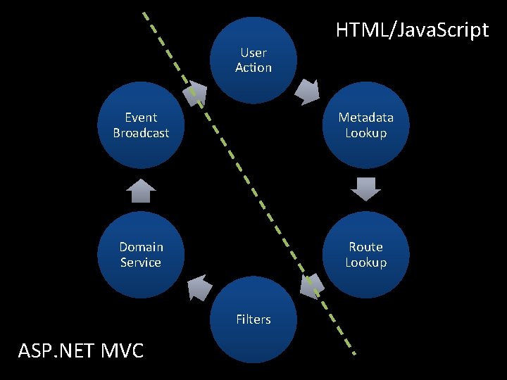 HTML/Java. Script User Action Event Broadcast Metadata Lookup Domain Service Route Lookup Filters ASP.