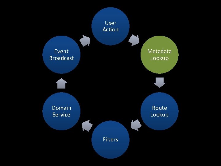 User Action Event Broadcast Metadata Lookup Domain Service Route Lookup Filters 
