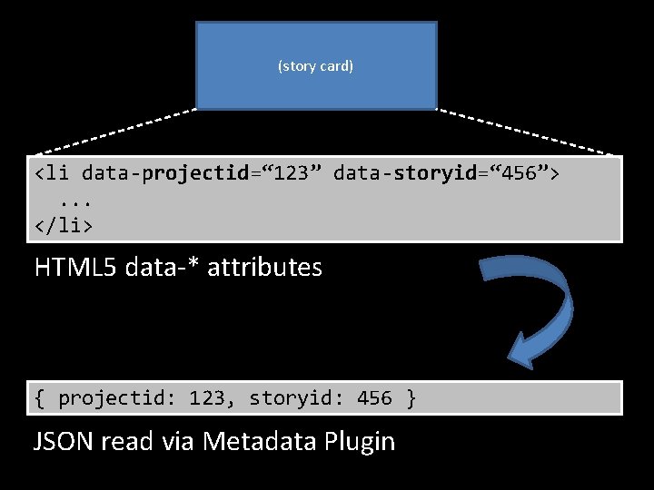 (story card) <li data-projectid=“ 123” data-storyid=“ 456”>. . . </li> HTML 5 data-* attributes