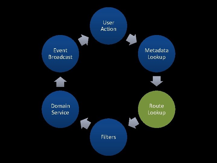 User Action Event Broadcast Metadata Lookup Domain Service Route Lookup Filters 