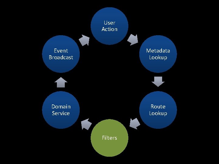 User Action Event Broadcast Metadata Lookup Domain Service Route Lookup Filters 