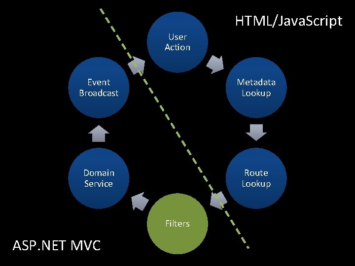 HTML/Java. Script User Action Event Broadcast Metadata Lookup Domain Service Route Lookup Filters ASP.