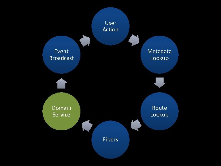 User Action Event Broadcast Metadata Lookup Domain Service Route Lookup Filters 