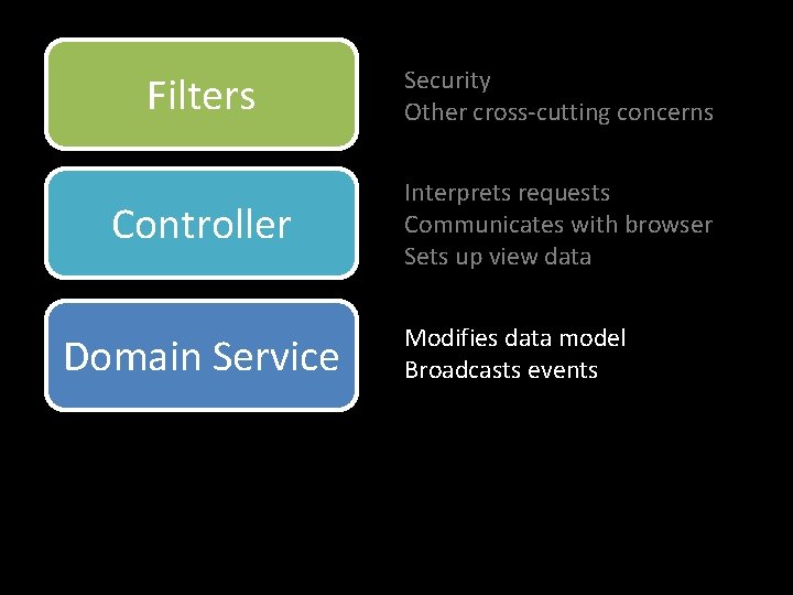 Filters Security Other cross-cutting concerns Controller Interprets requests Communicates with browser Sets up view
