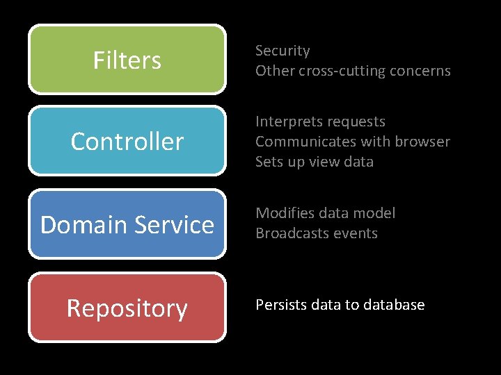 Filters Security Other cross-cutting concerns Controller Interprets requests Communicates with browser Sets up view