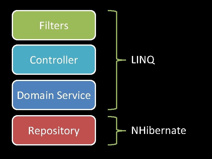 Filters Controller LINQ Domain Service Repository NHibernate 