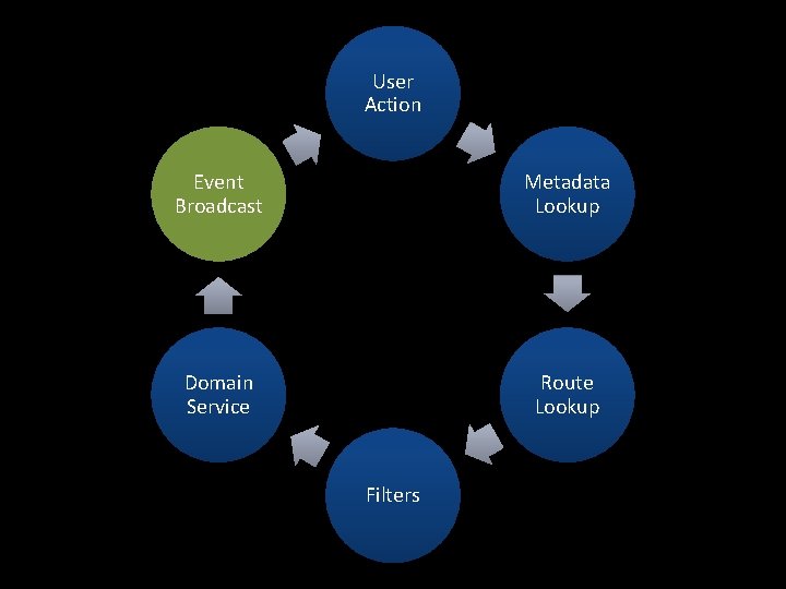 User Action Event Broadcast Metadata Lookup Domain Service Route Lookup Filters 