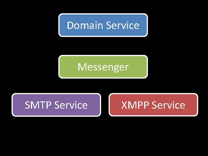 Domain Service Messenger SMTP Service XMPP Service 