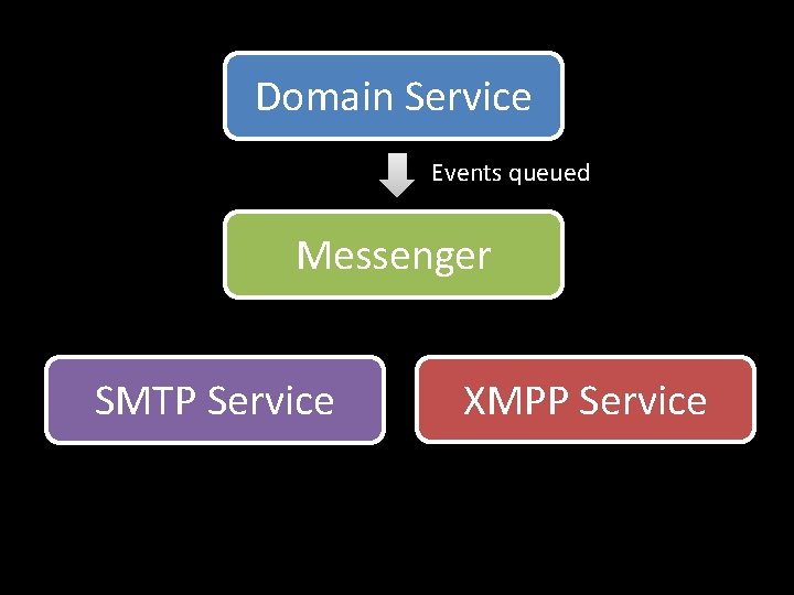 Domain Service Events queued Messenger SMTP Service XMPP Service 