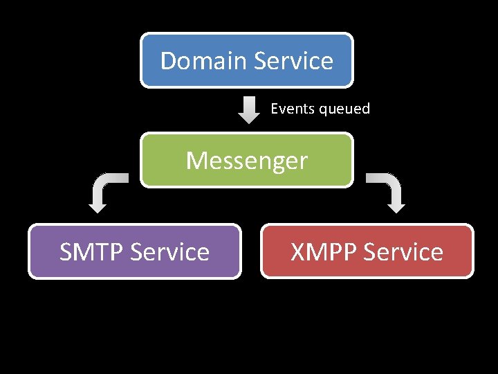 Domain Service Events queued Messenger SMTP Service XMPP Service 