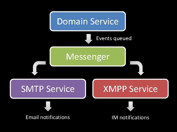 Domain Service Events queued Messenger SMTP Service XMPP Service Email notifications IM notifications 