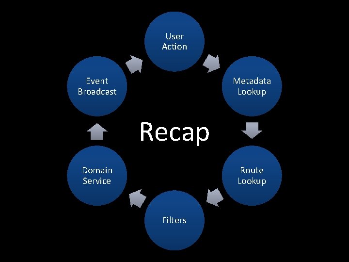 User Action Event Broadcast Metadata Lookup Recap Domain Service Route Lookup Filters 