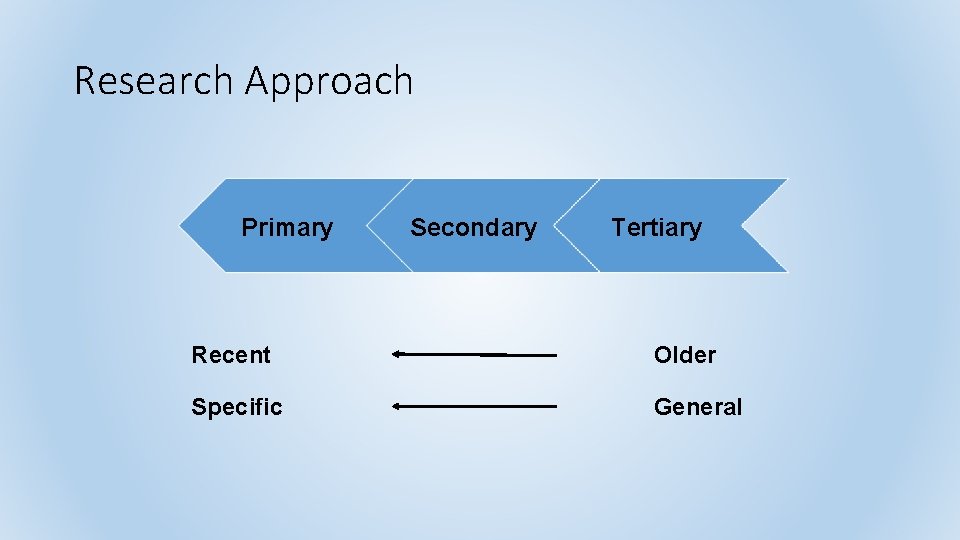 Research Approach Primary Secondary Tertiary Recent Older Specific General 