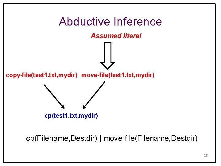 Abductive Inference Assumed literal copy-file(test 1. txt, mydir) move-file(test 1. txt, mydir) cp(Filename, Destdir)