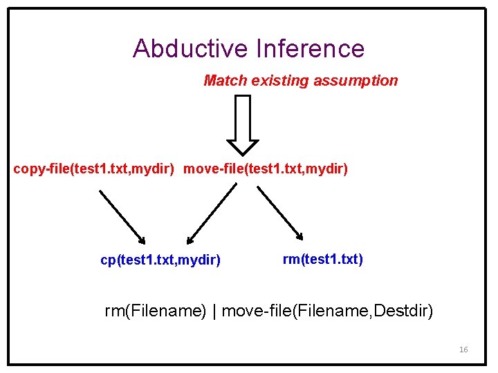 Abductive Inference Match existing assumption copy-file(test 1. txt, mydir) move-file(test 1. txt, mydir) cp(test