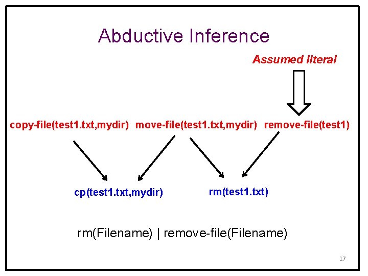 Abductive Inference Assumed literal copy-file(test 1. txt, mydir) move-file(test 1. txt, mydir) remove-file(test 1)