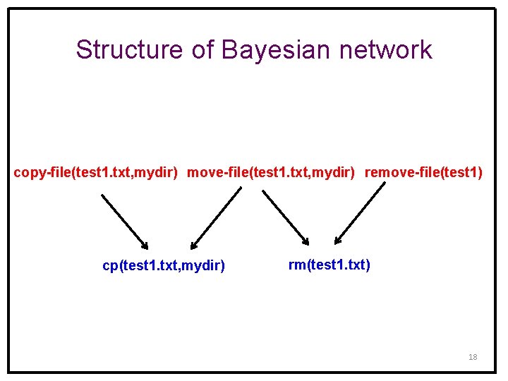 Structure of Bayesian network copy-file(test 1. txt, mydir) move-file(test 1. txt, mydir) remove-file(test 1)