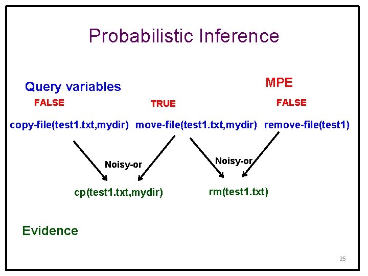 Probabilistic Inference MPE Query variables FALSE TRUE copy-file(test 1. txt, mydir) move-file(test 1. txt,