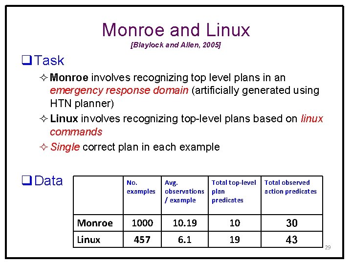Monroe and Linux [Blaylock and Allen, 2005] q Task ² Monroe involves recognizing top