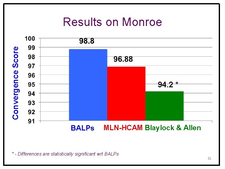 Convergence Score Results on Monroe 94. 2 * BALPs MLN-HCAM Blaylock & Allen *