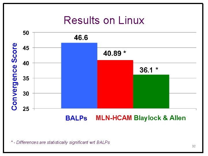 Convergence Score Results on Linux 36. 1 * BALPs MLN-HCAM Blaylock & Allen *