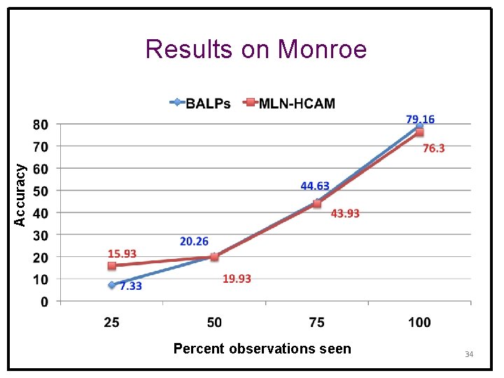 Accuracy Results on Monroe Percent observations seen 34 