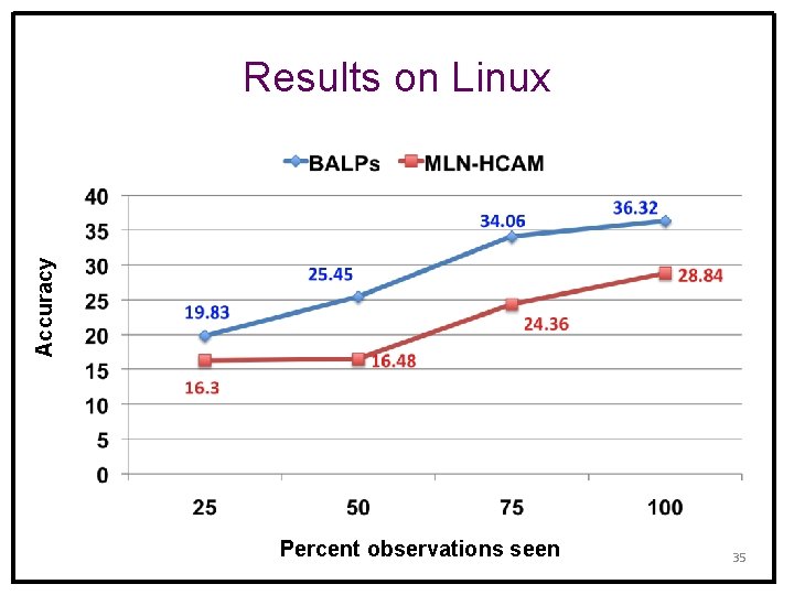 Accuracy Results on Linux Percent observations seen 35 
