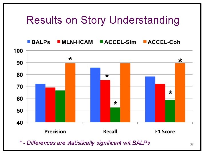 Results on Story Understanding * * - Differences are statistically significant wrt BALPs *