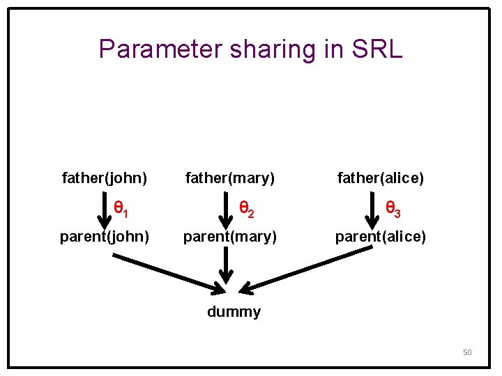 Parameter sharing in SRL father(john) θ 1 parent(john) father(mary) θ 2 parent(mary) father(alice) θ