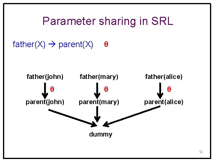 Parameter sharing in SRL father(X) parent(X) father(john) θ parent(john) θ father(mary) θ parent(mary) father(alice)