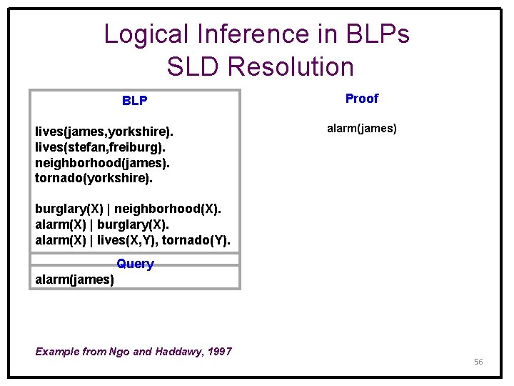 Logical Inference in BLPs SLD Resolution BLP lives(james, yorkshire). lives(stefan, freiburg). neighborhood(james). tornado(yorkshire). Proof